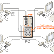 JEDAN PC – nekoliko korisnika</span>